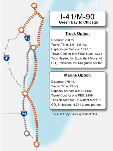 The WCPDI report demonstrates that Wisconsin shippers can save money by taking advantage of the state’s maritime highways or by using a combination of truck and ship-based transportation. For example, moving shipping containers along the Lake Michigan coastline has the potential to remove trucks from the congested Interstate Highways of I-41, I-43, and I-94 and reduce costs. Image courtesy of CFIRE. 