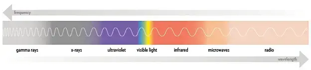 Graphic of waves on the electromagnetic spectrum