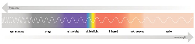 Graphic of waves on the electromagnetic spectrum