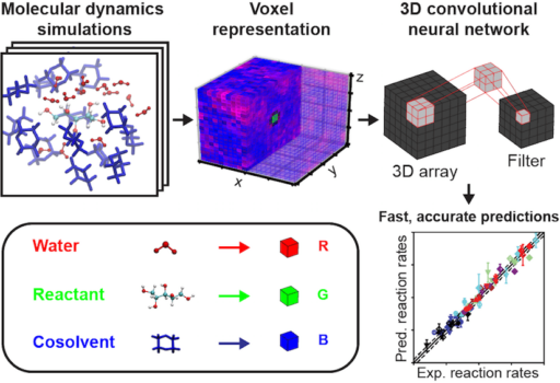 Graphic of machine learning process for biofuels