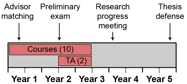 phd course time period