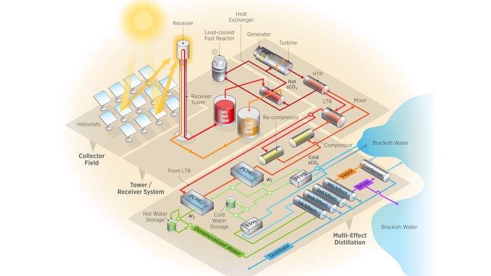 graphic showing the research team's design for an integrated nuclear and concentrating solar power plant
